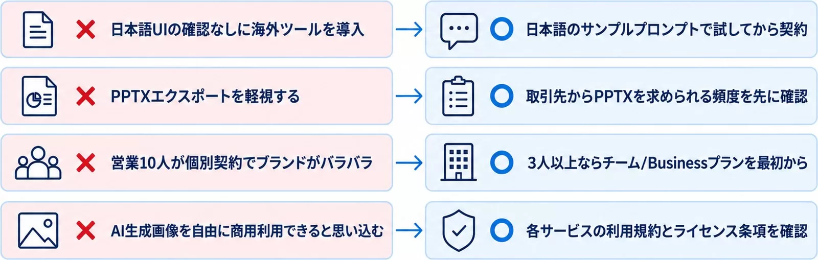 AIプレゼンツール導入時の失敗4つと回避策を対比した図