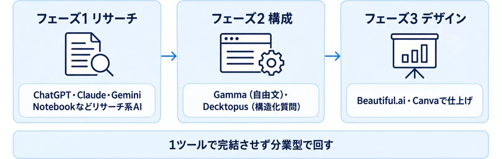 リサーチ・構成・デザインの3フェーズで強いツールを分けた図