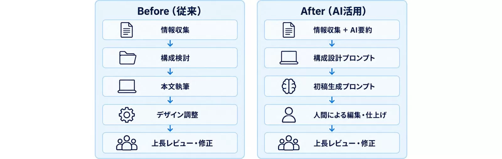 提案書作成フローのBefore/After