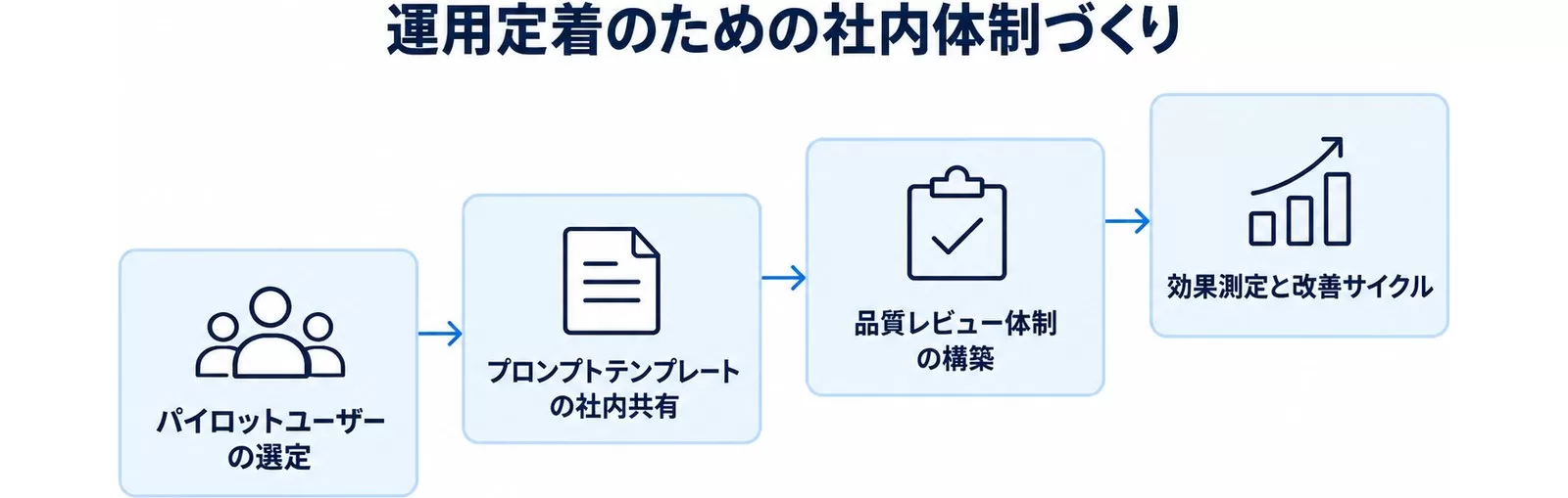 AI提案書作成を社内に定着させる4ステップ