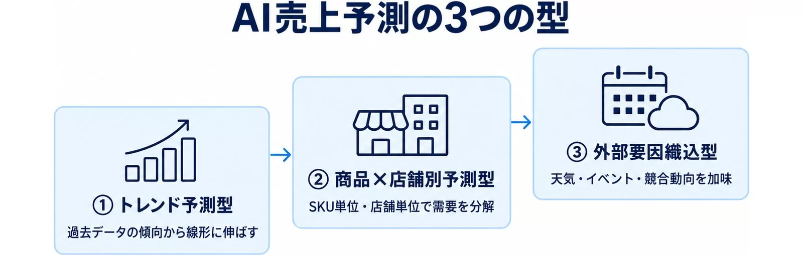 AI売上予測の3つの型
