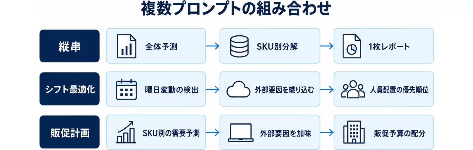 5つのプロンプトを組み合わせる3つの実務パターン