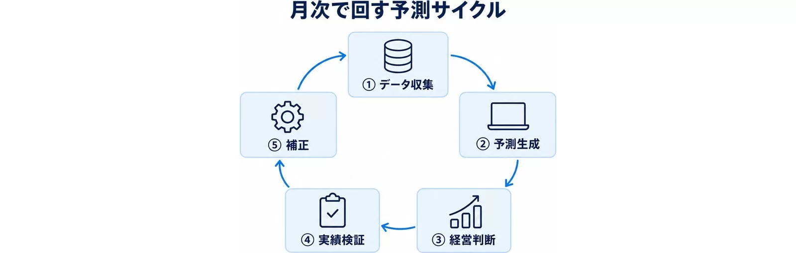 データ→予測→検証→補正の月次サイクル