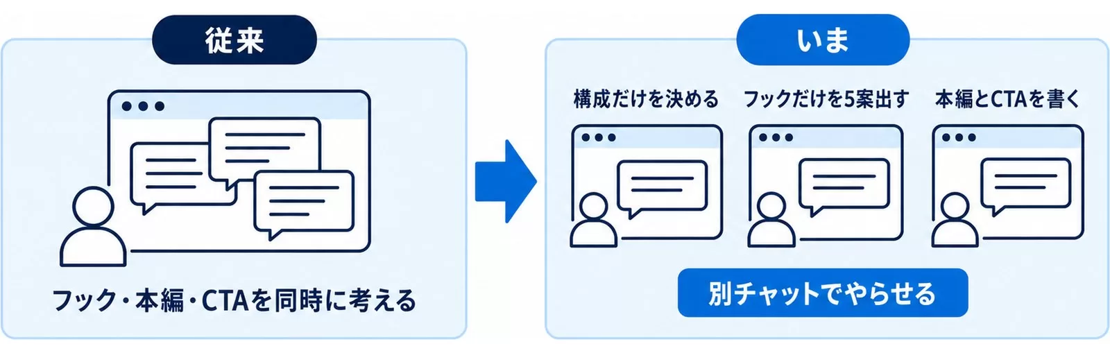 フック・本編・CTAを同時に考える従来と3つの別チャットに分業するいまの対比図