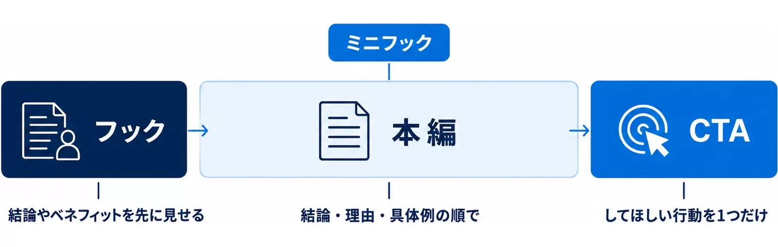 YouTube台本をフック・本編・CTAの3ブロックに分けた基本構成の図