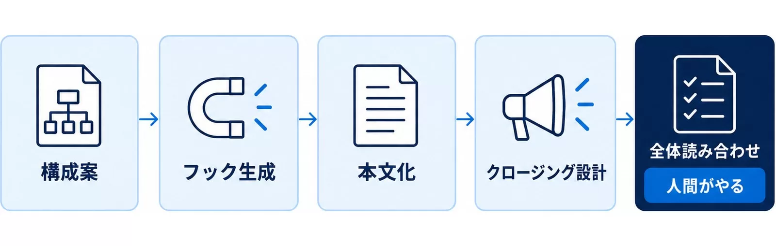 構成案からフック生成・本文化・クロージング設計・全体読み合わせへ進む台本作りの順番の図