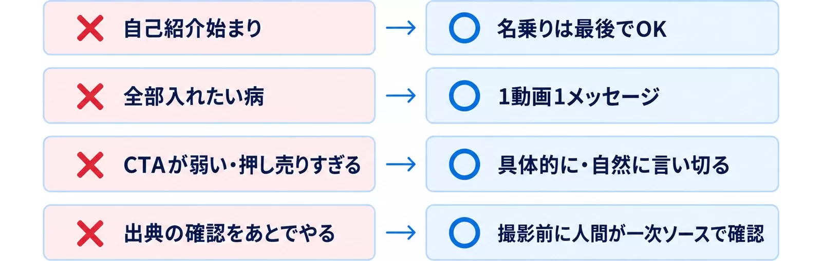 動画台本AIでやってはいけない4つの失敗と正しいアプローチを対で並べた図