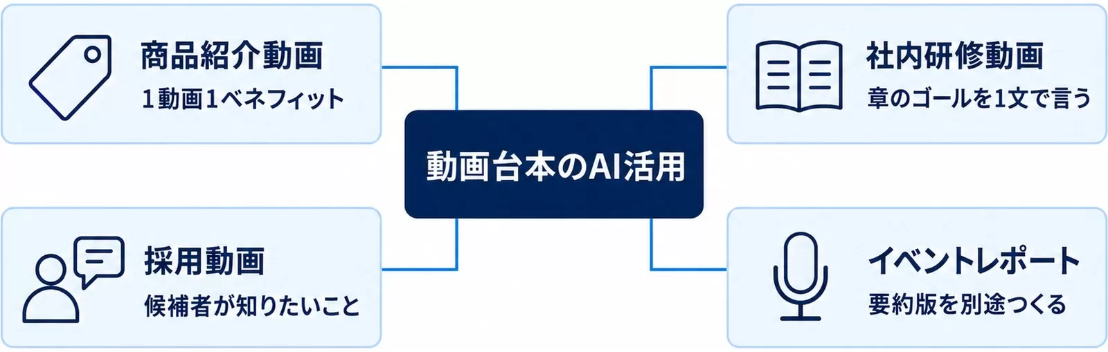商品紹介・社内研修・採用動画・イベントレポートの業務別に動画台本のAI活用を整理した図