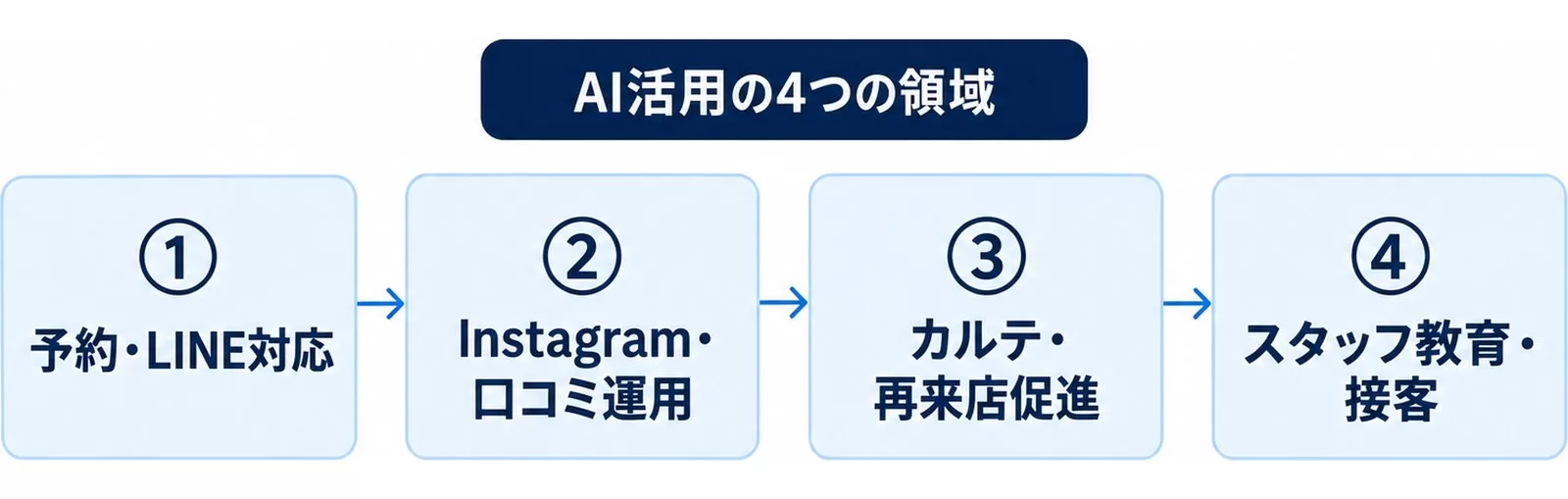美容室・サロンのAI活用を4つの領域の順番で示した図