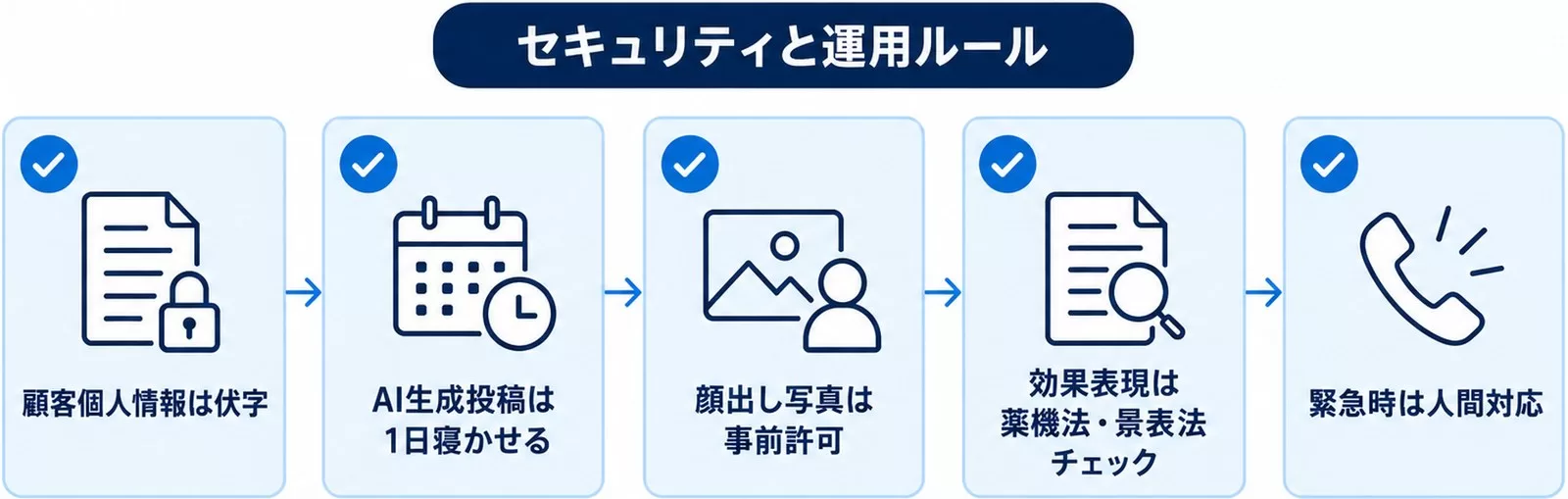 美容室・サロンでAIを使うときの5つの運用ルールを並べた図