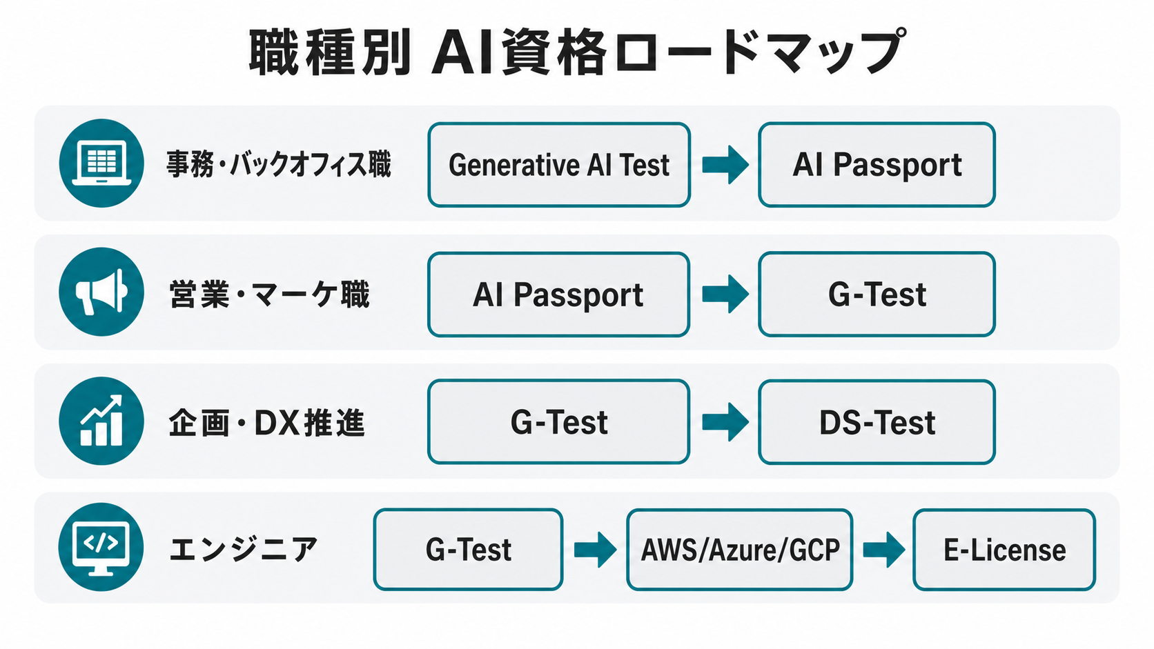 図2: 職種別おすすめ資格ロードマップ(事務職・営業・エンジニア・管理職)