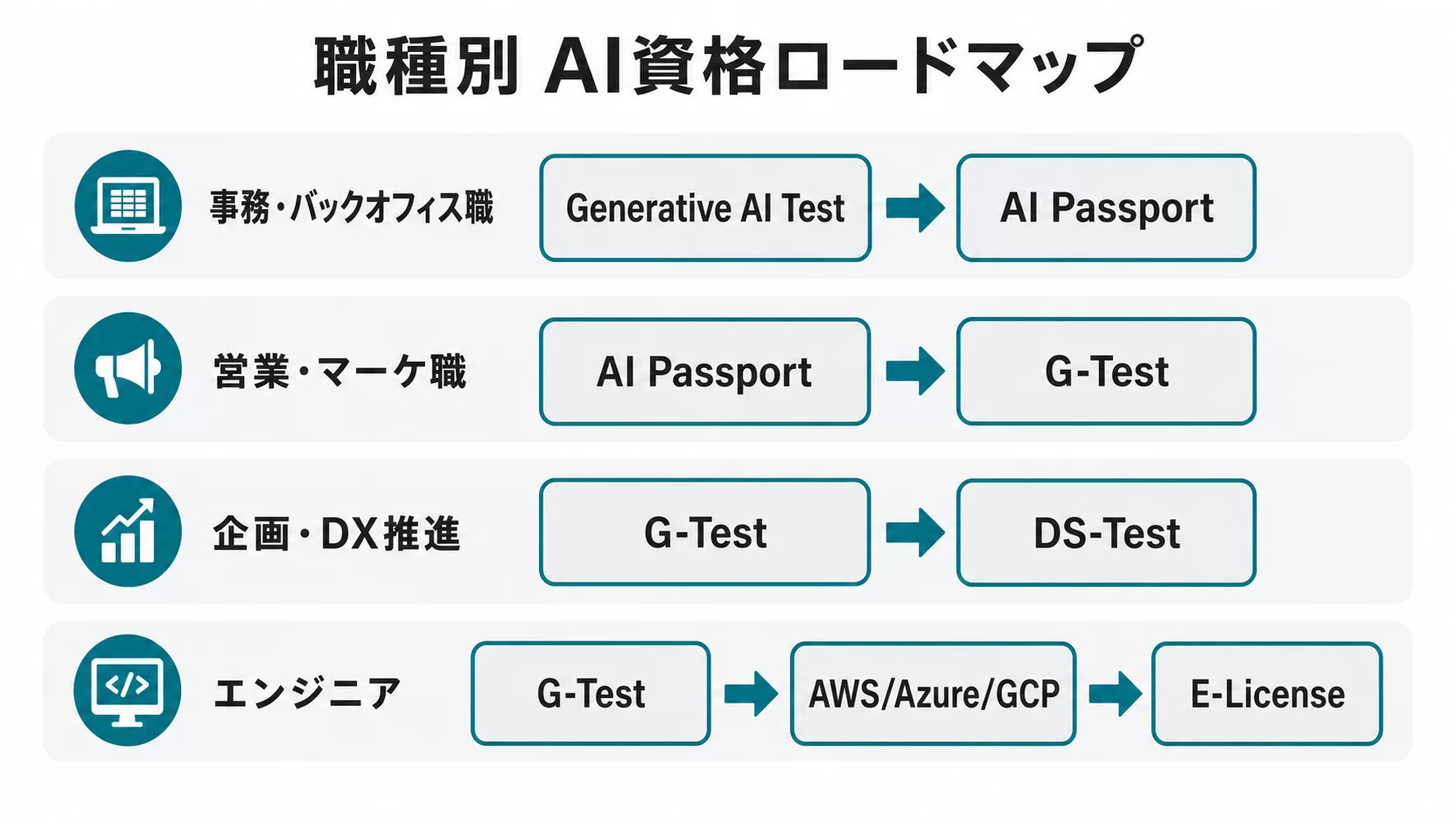 図2: 職種別おすすめ資格ロードマップ(事務職・営業・エンジニア・管理職)
