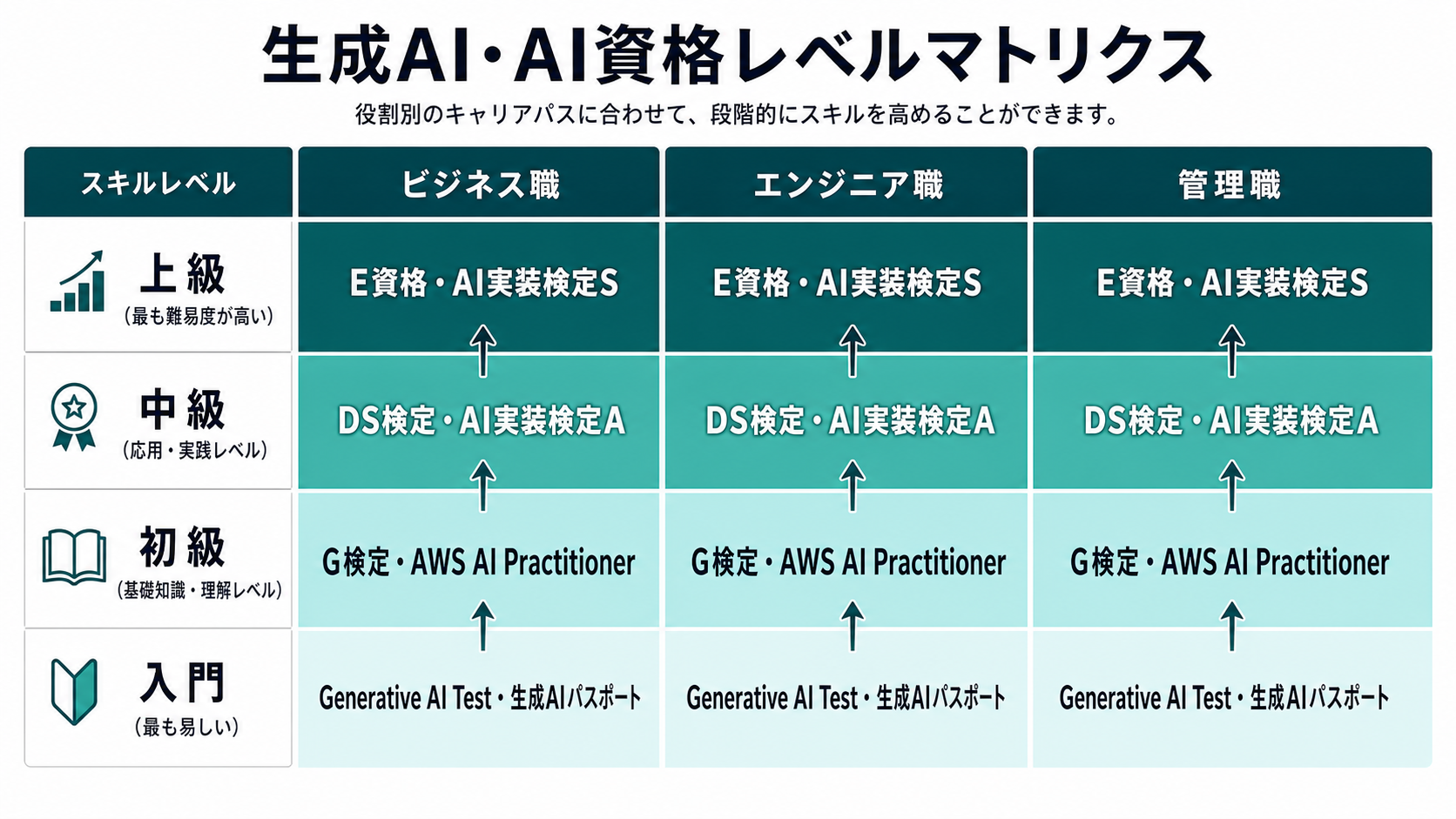 図3: 職種×レベル別 生成AI資格 取得ロードマップ(ビジネス職・エンジニア・管理職)