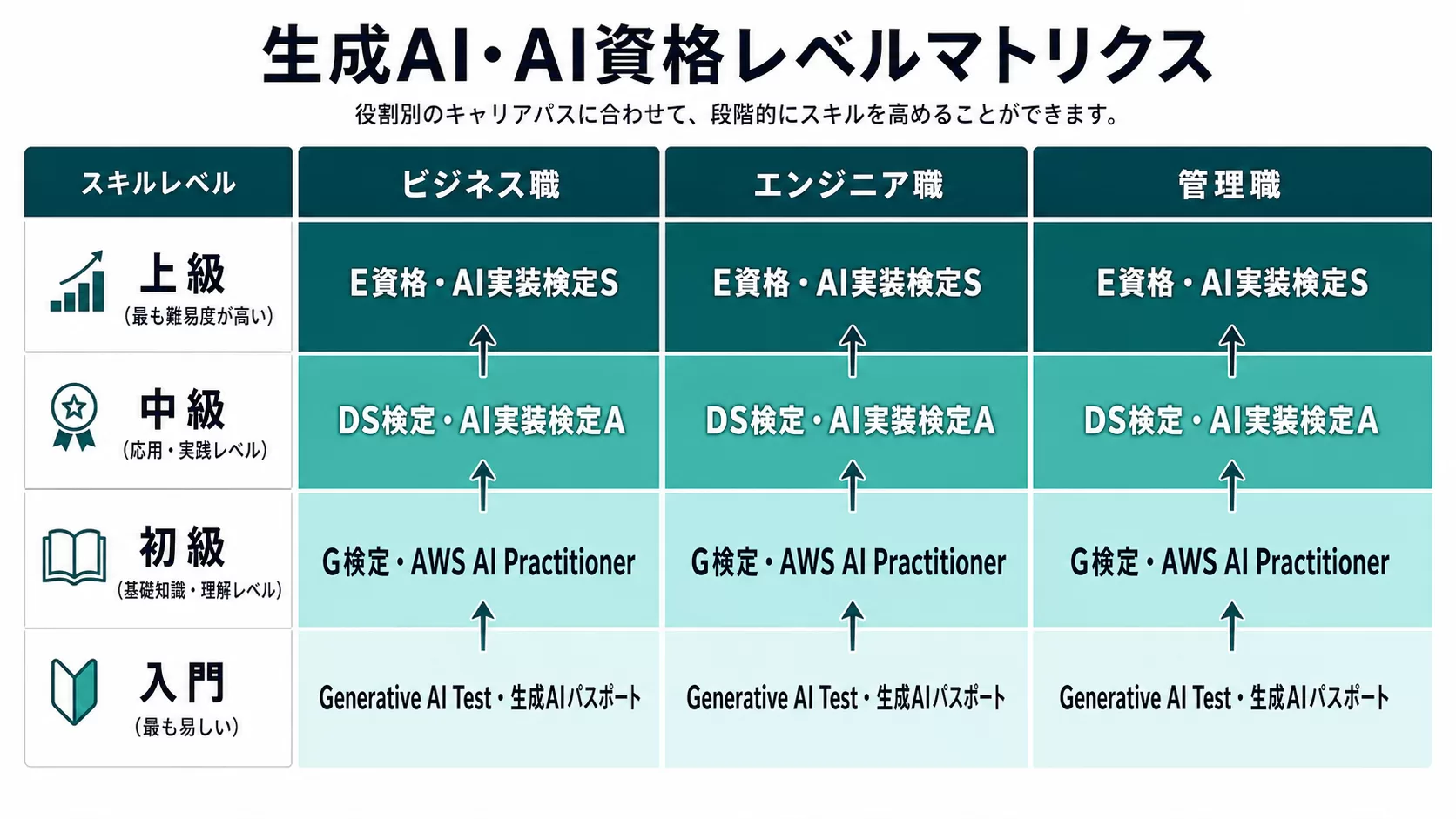 図3: 職種×レベル別 生成AI資格 取得ロードマップ(ビジネス職・エンジニア・管理職)