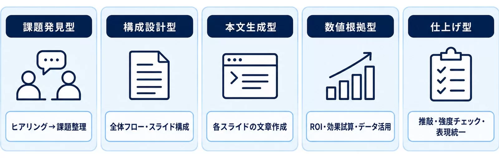 ChatGPT提案書プロンプト15本を5つの型に分類した図