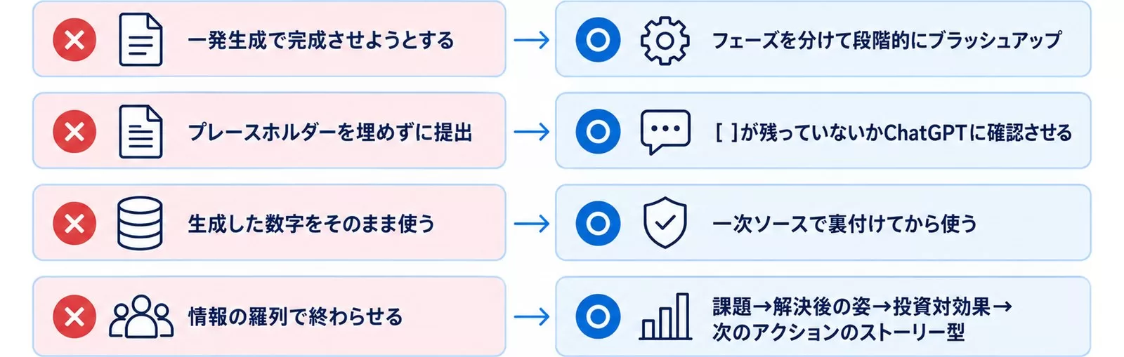 ChatGPT提案書でよくある失敗4つと回避策を対比した図
