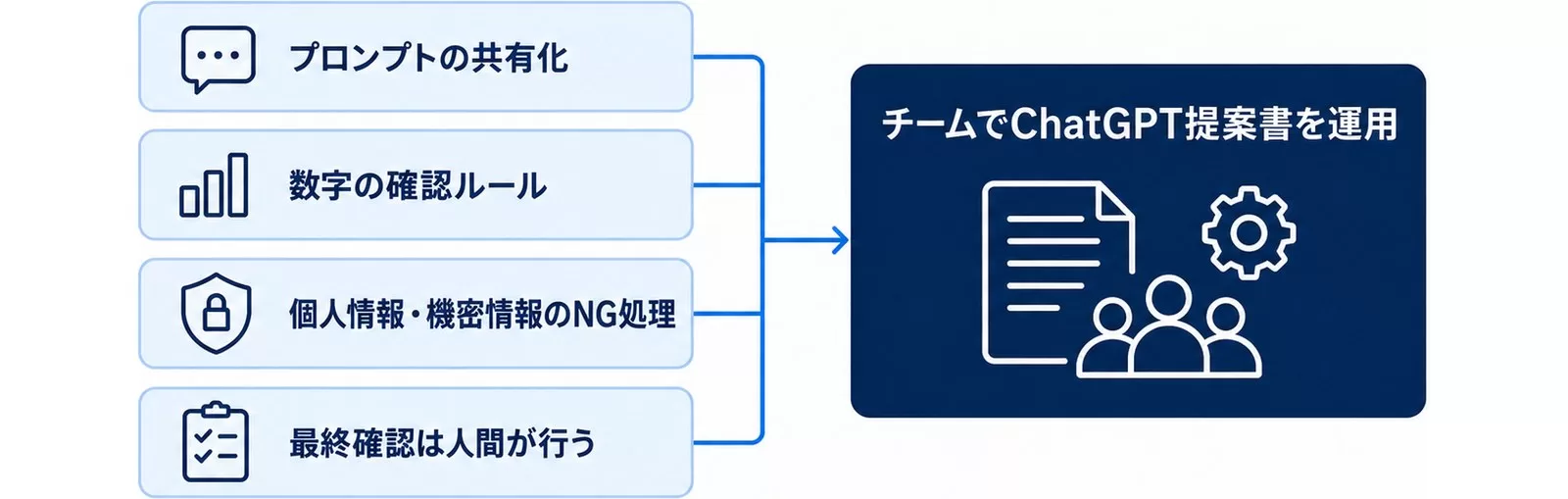 チームでChatGPT提案書を運用するときに決める4つのルールをゲートとして示す図