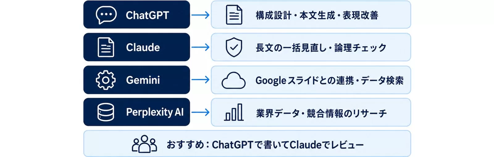提案書作成でのChatGPT・Claude・Gemini・Perplexity AIの使い分けを示す図