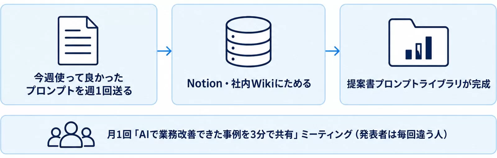 提案書プロンプトをチームの資産にする流れを示す図