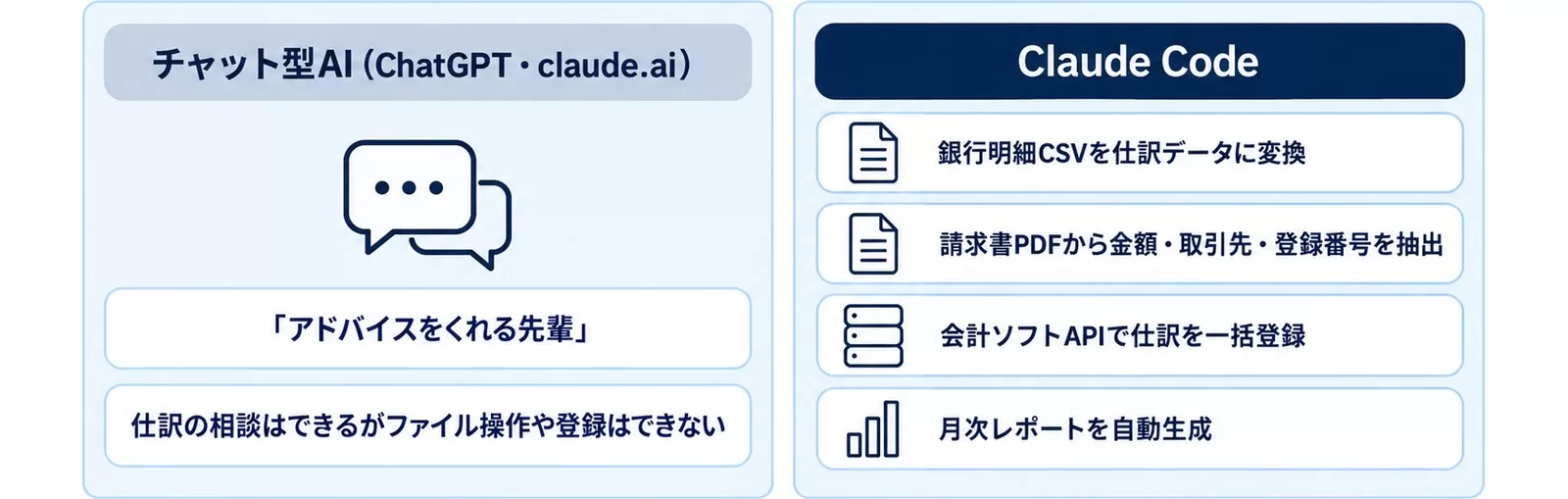 チャット型AIとClaude Codeの経理業務での違いを対比した図