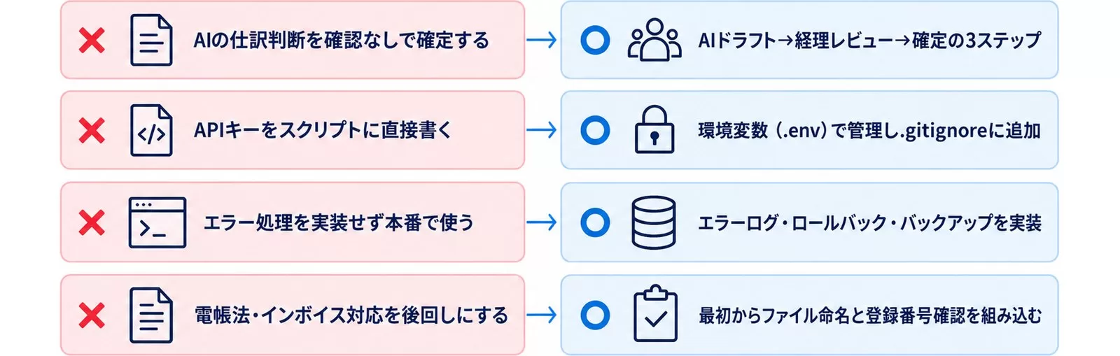 Claude Code×経理自動化でよくある失敗4つと回避策を対比した図