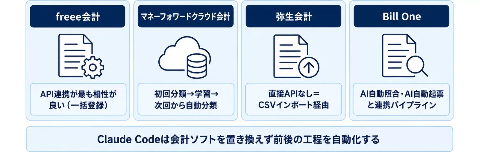 freee・マネーフォワード・弥生・Bill Oneとの連携設計を並べた図