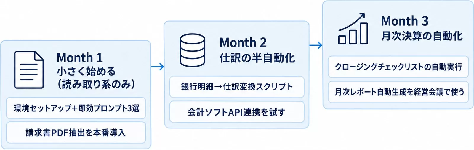 Claude Code経理自動化を3ヶ月で導入するロードマップを示す図