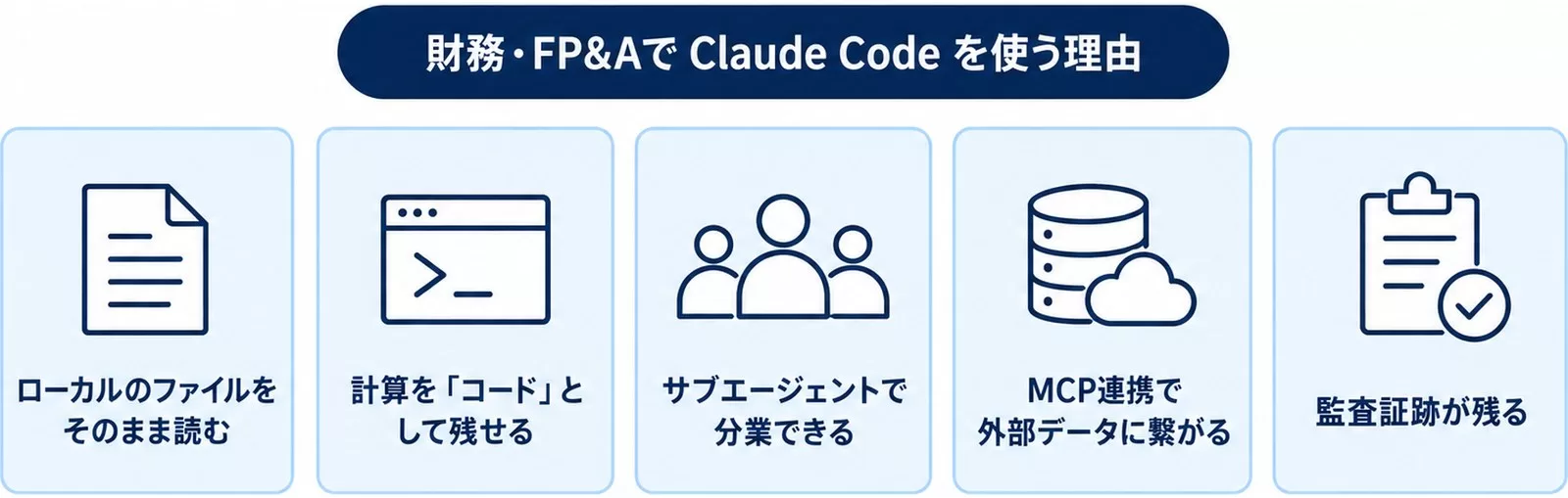 財務・FP&AでチャットAIではなくClaude Codeを使う5つの理由を示す図