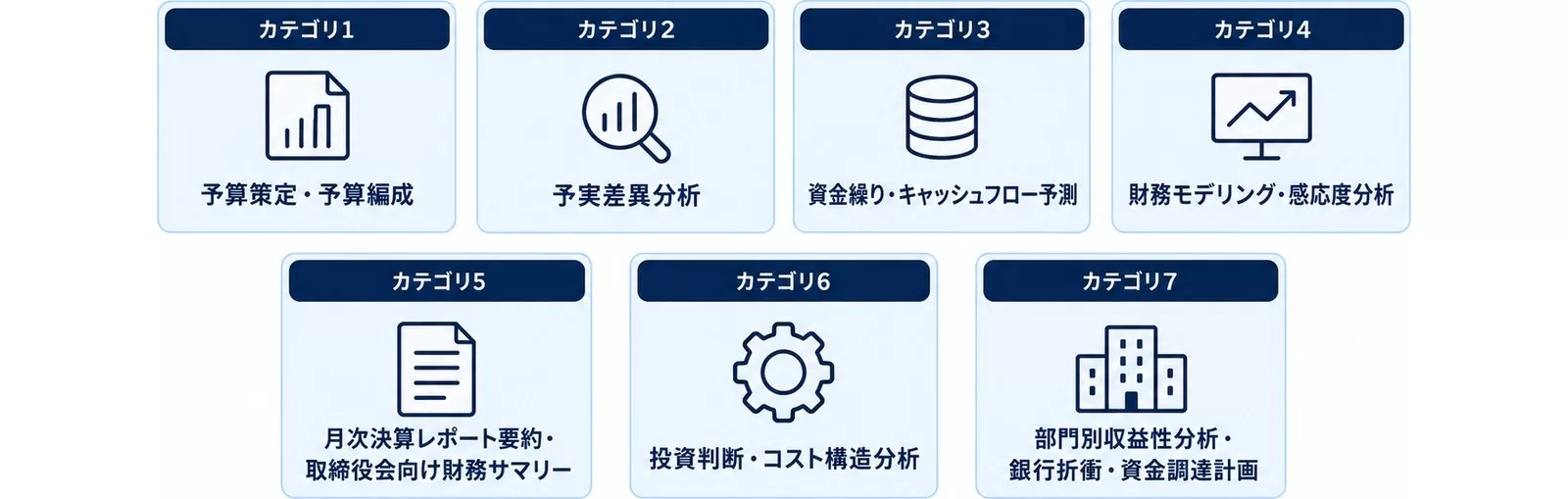 本記事の財務・FP&Aプロンプト30選を7カテゴリで整理した図
