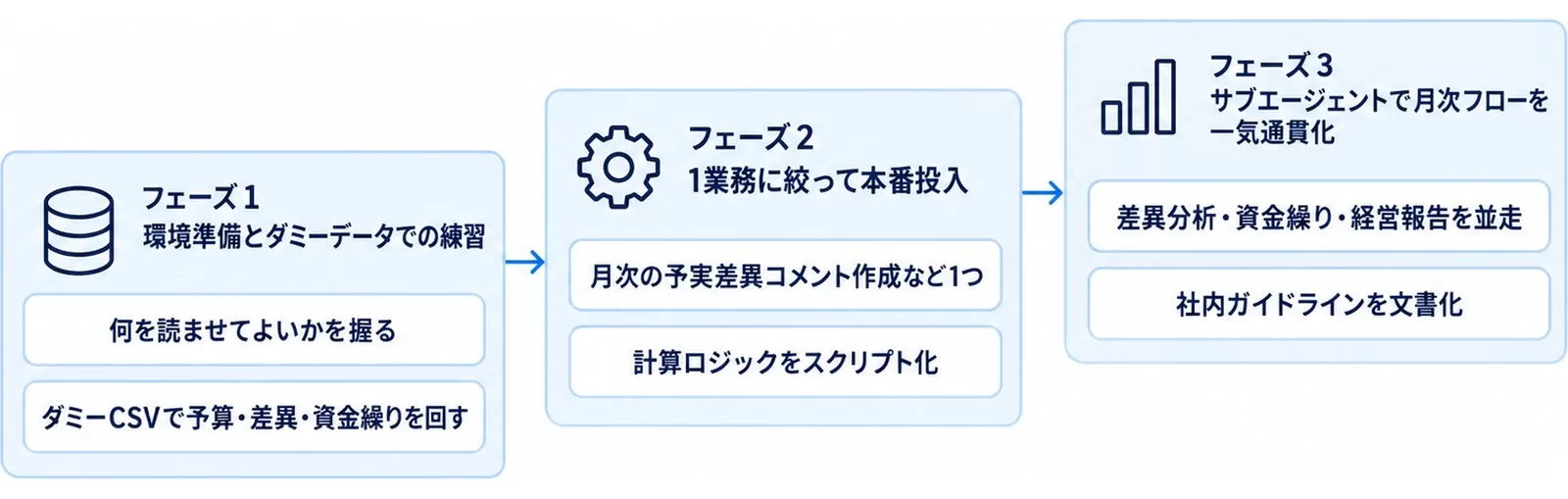 財務部門にClaude Codeを導入する3フェーズを示す図