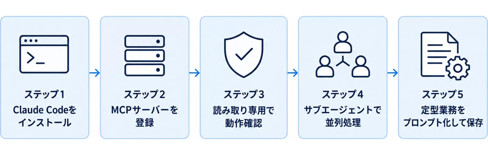 MCP連携でマーケ業務を自動化する最小5ステップを示す図