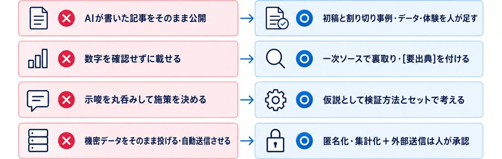 マーケ×Claude Codeでよくある失敗4つと正しいアプローチを対比した図