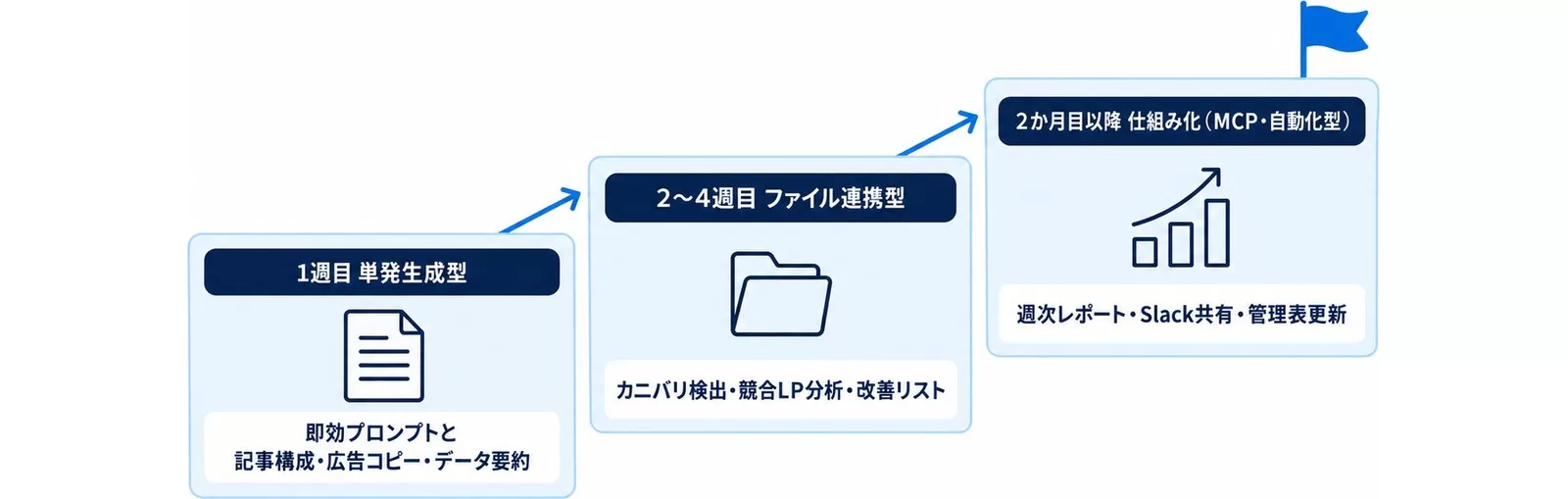 Claude Code導入を1週目・2〜4週目・2か月目以降で段階的に進めるロードマップを示す図