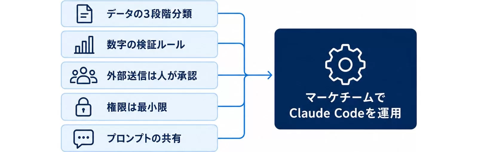 マーケチームでClaude Codeを使うときに決めておく5つの運用ルールをゲートとして示す図