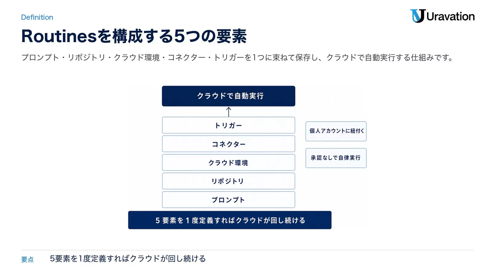 Claude Code Routinesの構成を積み上げた図。プロンプト・リポジトリ・クラウド環境・コネクター・トリガーの5層の上にクラウドで自動実行が乗り、個人アカウントに紐付き承認なしで自律実行する点を注記している