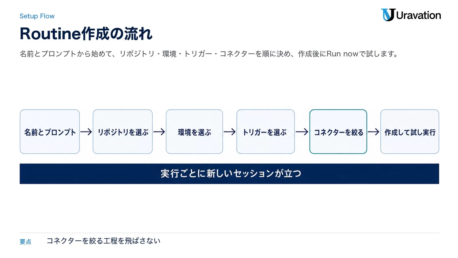 Routineを作る手順の流れ図。名前とプロンプト、リポジトリを選ぶ、環境を選ぶ、トリガーを選ぶ、コネクターを絞る、作成して試し実行の6段を矢印でつなぎ、実行ごとに新しいセッションが作られると注記している