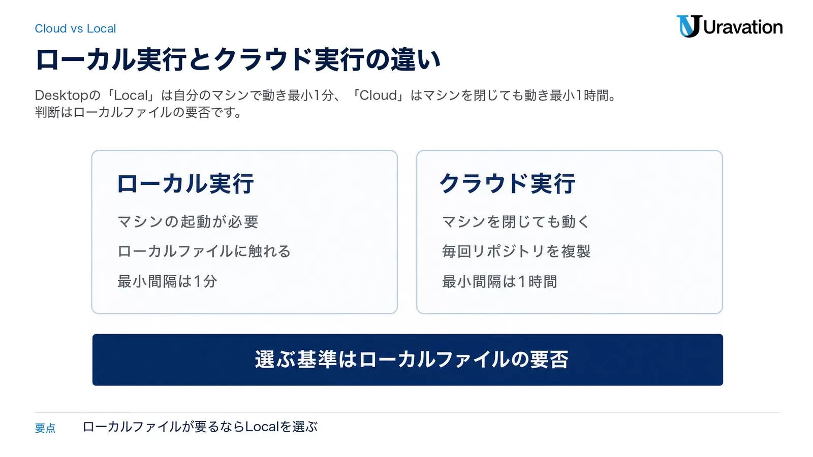 定期実行の置き場所を左右で比べた図。左のローカル実行はマシンの起動が必要でローカルファイルに触れられ最小間隔1分、右のクラウド実行はマシンを閉じても動き毎回リポジトリを複製して最小間隔1時間と対比している