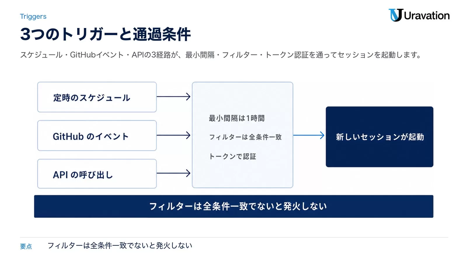3つの起動経路が条件を通って実行へ進む関門図。定時のスケジュール、GitHubのイベント、APIの呼び出しの3入口が、最小間隔1時間・フィルターは全条件一致・トークンで認証の関門を通り、新しいセッションが起動する