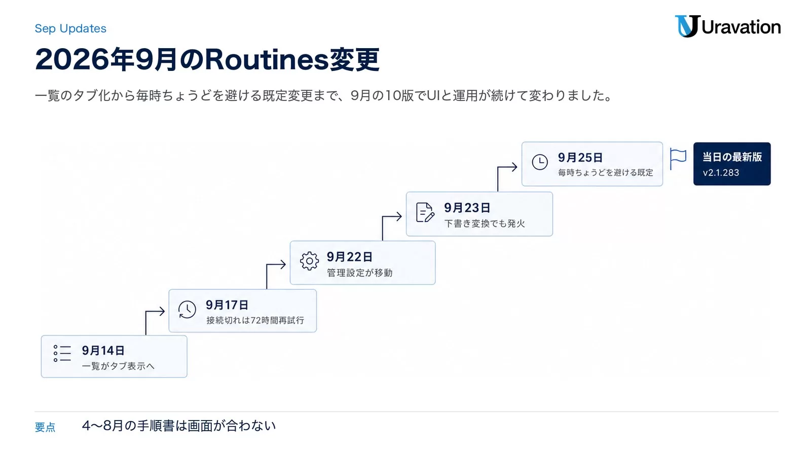 2026年9月のRoutines変更を版順に段で上げた図。9月14日の一覧タブ表示、9月17日の接続切れ72時間再試行、9月22日の管理設定移動、9月23日の下書き変換での発火、9月25日の毎時ちょうどを避ける既定を並べ、当日の最新版v2.1.283を添えている