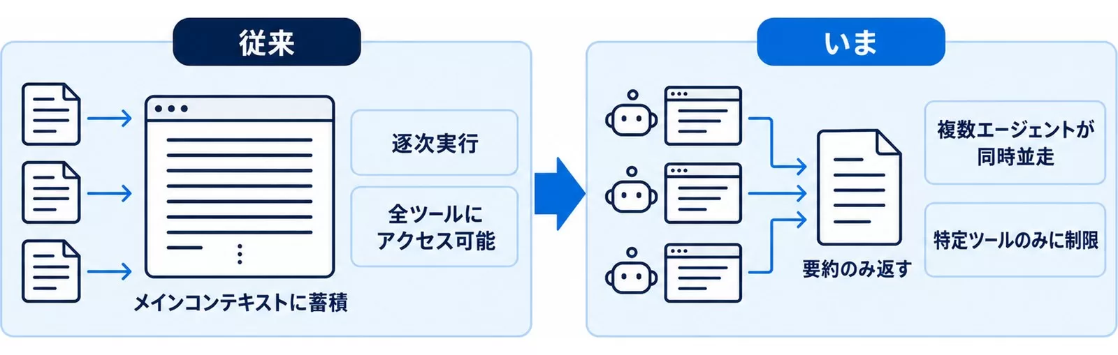 Sub-Agentsなしの肥大化したコンテキストと、あり側の並列実行・要約返しを対比した図