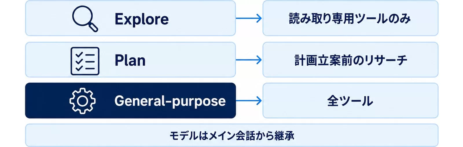 Explore・Plan・General-purposeの3つの組み込みSub-Agentとツール範囲を並べた図