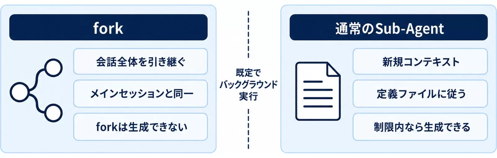 forkと通常のSub-Agentのコンテキストとモデルの違いを並べた比較図