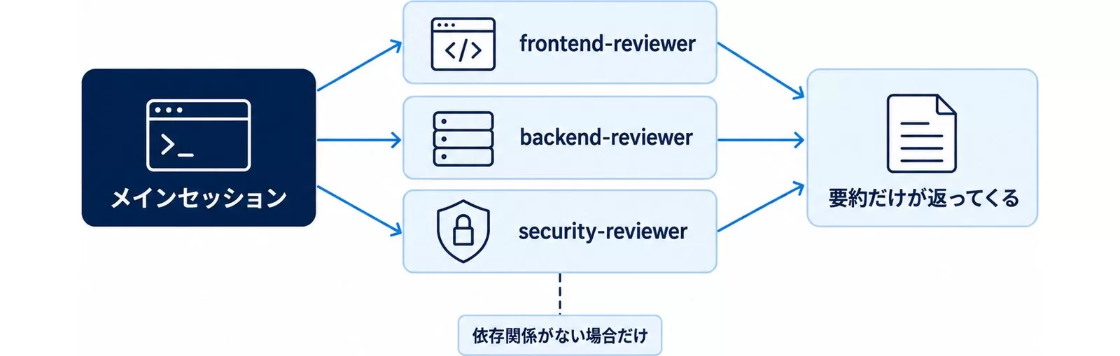 メインセッションから3つのレビュー用エージェントを並列起動し要約を集める図