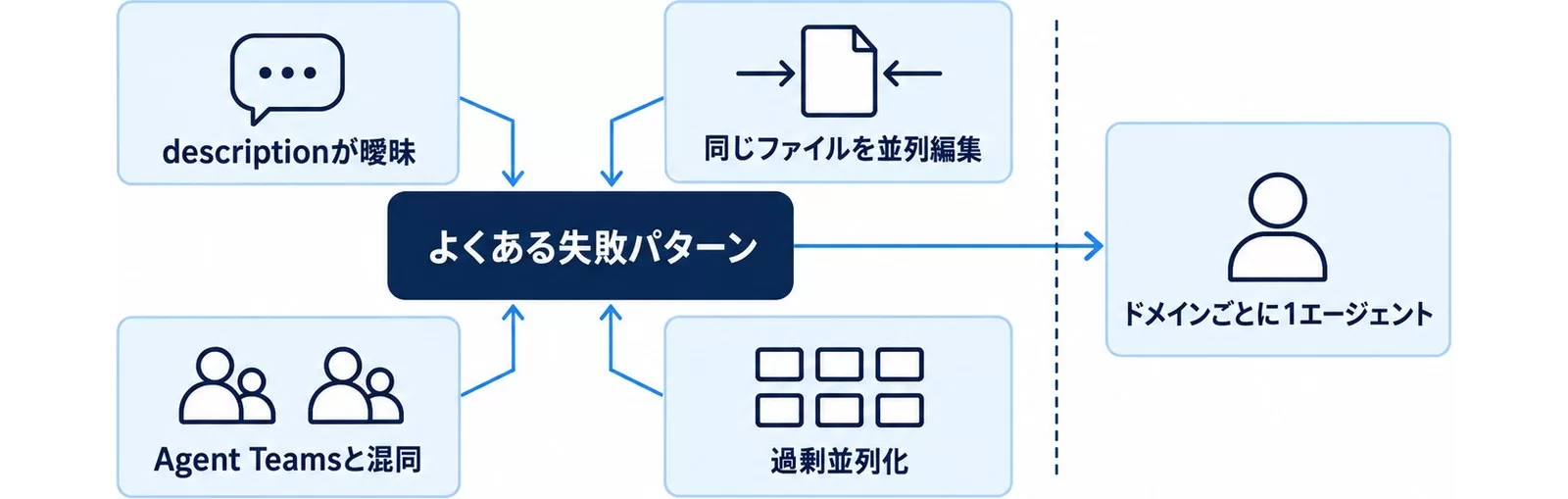 Sub-Agents運用でよくある失敗4つとドメインごとに1エージェントの原則を示した図