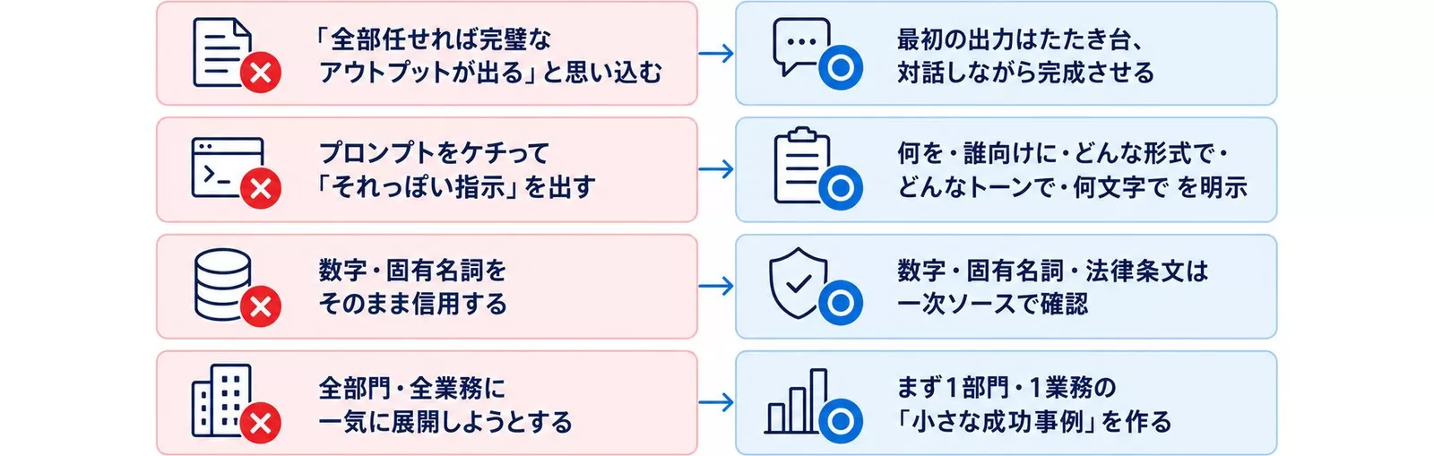 Claude Code導入時の落とし穴4つと正しいアプローチを対比した図