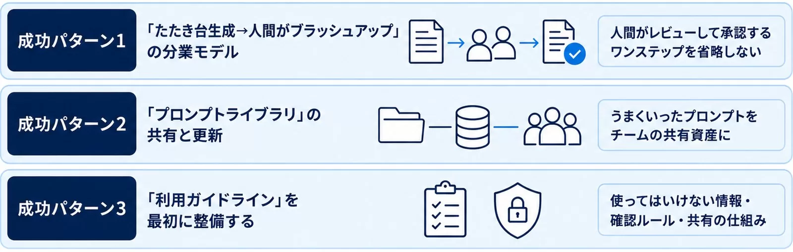 成功企業に共通する3つのパターンを示す図