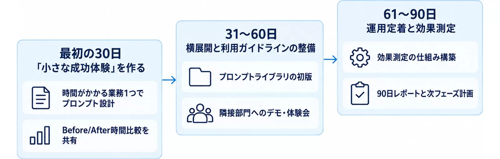 Claude Code導入の30-60-90日ロードマップを示す図