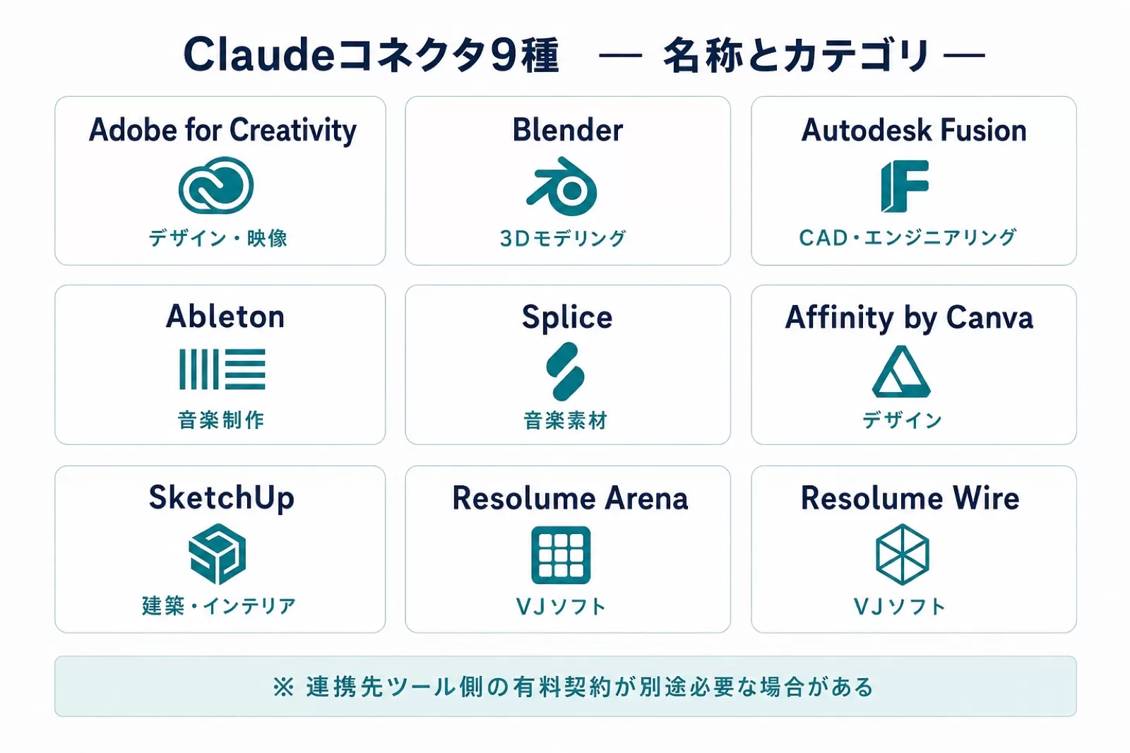 Claudeのコネクタ9種の名称とカテゴリを一覧にしたカード図