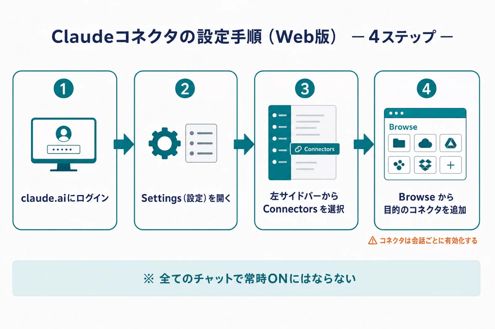 Claude Web版でコネクタを設定する4ステップの手順図