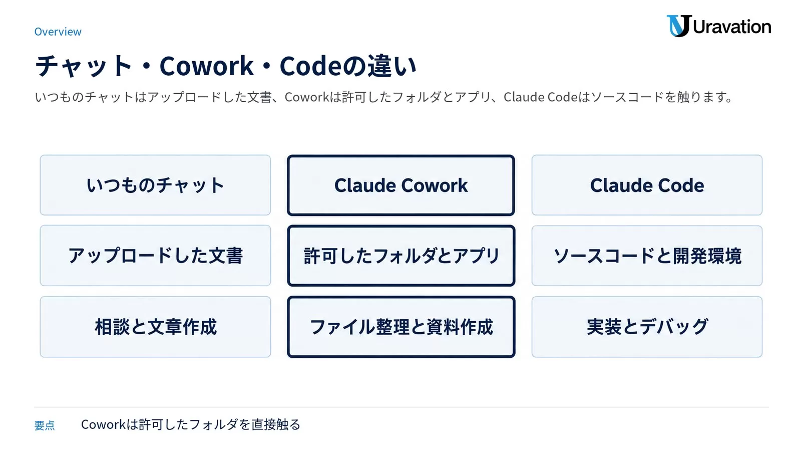 いつものチャット・Claude Cowork・Claude Codeの3つを、触る対象と得意なことで縦3列に並べて比べた図
